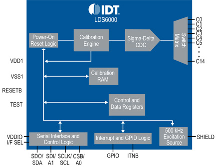 The sigma delta switch matrix built in to the IDT Pure Touch IDT Pure Touch controller
